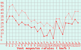 Courbe de la force du vent pour Cap Bar (66)