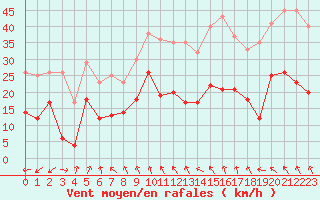 Courbe de la force du vent pour Porquerolles (83)