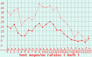 Courbe de la force du vent pour Perpignan (66)