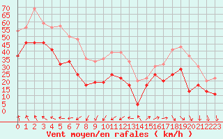 Courbe de la force du vent pour Pointe de Penmarch (29)