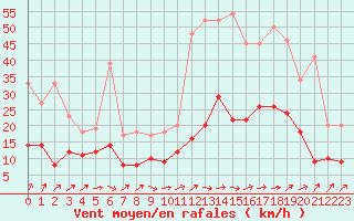 Courbe de la force du vent pour Angoulme - Brie Champniers (16)