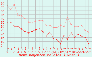 Courbe de la force du vent pour Istres (13)