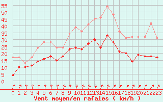 Courbe de la force du vent pour Dijon / Longvic (21)