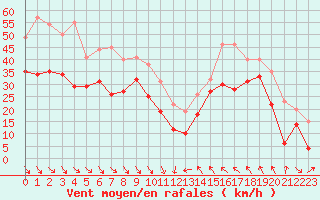 Courbe de la force du vent pour Cap Bar (66)