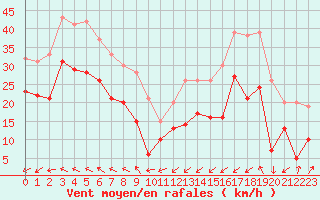 Courbe de la force du vent pour Cap Gris-Nez (62)