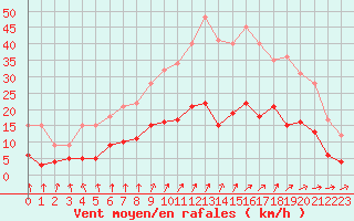 Courbe de la force du vent pour Le Mans (72)