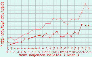 Courbe de la force du vent pour Cap de la Hve (76)