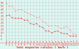 Courbe de la force du vent pour Cap de la Hague (50)