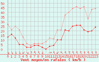 Courbe de la force du vent pour Lyon - Bron (69)