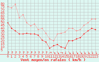 Courbe de la force du vent pour Mont-Aigoual (30)