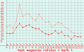 Courbe de la force du vent pour Lanvoc (29)