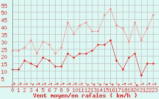 Courbe de la force du vent pour Mont-de-Marsan (40)