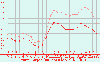 Courbe de la force du vent pour Caen (14)