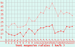 Courbe de la force du vent pour Maniccia - Nivose (2B)