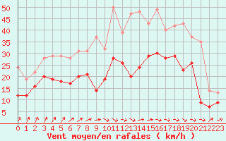 Courbe de la force du vent pour Cognac (16)