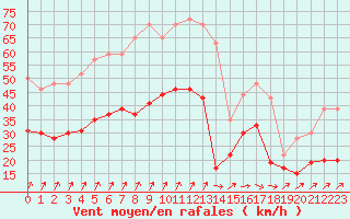 Courbe de la force du vent pour Roissy (95)