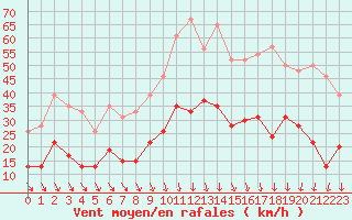 Courbe de la force du vent pour Nmes - Garons (30)