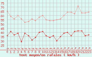Courbe de la force du vent pour Boulogne (62)