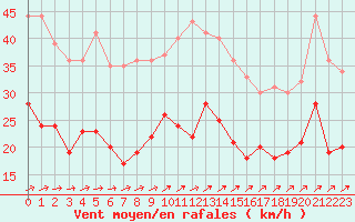 Courbe de la force du vent pour Pontoise - Cormeilles (95)