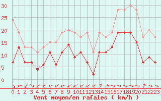 Courbe de la force du vent pour Cap Cpet (83)