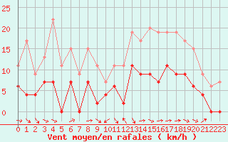 Courbe de la force du vent pour Saint-Girons (09)