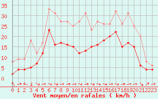 Courbe de la force du vent pour Cap Pertusato (2A)
