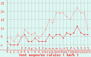 Courbe de la force du vent pour Auch (32)