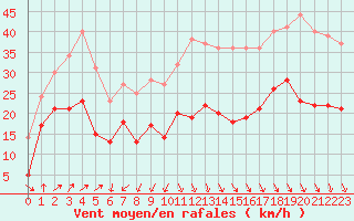 Courbe de la force du vent pour Cap Ferret (33)