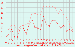Courbe de la force du vent pour Troyes (10)