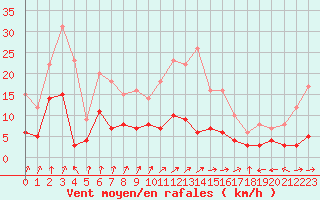 Courbe de la force du vent pour Guret Saint-Laurent (23)