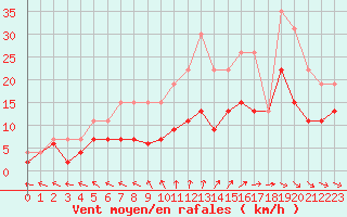 Courbe de la force du vent pour La Rochelle - Le Bout Blanc (17)