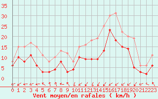 Courbe de la force du vent pour Dieppe (76)