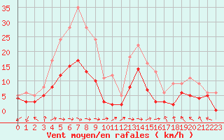 Courbe de la force du vent pour Paray-le-Monial - St-Yan (71)