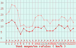 Courbe de la force du vent pour Colmar (68)