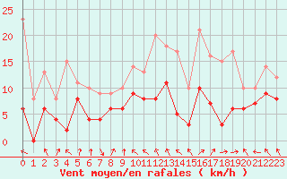 Courbe de la force du vent pour Ble / Mulhouse (68)