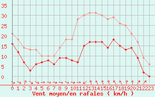 Courbe de la force du vent pour Bziers Cap d