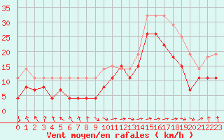 Courbe de la force du vent pour Marignane (13)