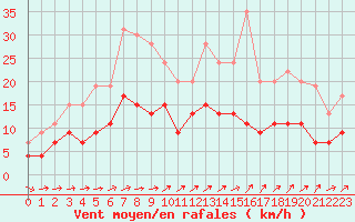 Courbe de la force du vent pour Nevers (58)