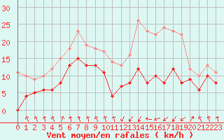 Courbe de la force du vent pour Tarbes (65)