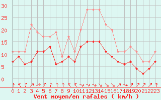 Courbe de la force du vent pour Tarbes (65)