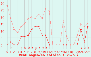 Courbe de la force du vent pour Pointe de Socoa (64)