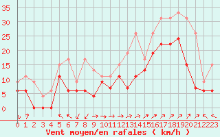 Courbe de la force du vent pour Marignane (13)