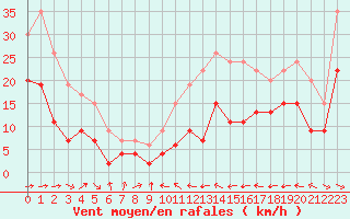 Courbe de la force du vent pour Pau (64)