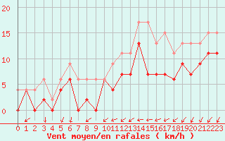 Courbe de la force du vent pour Alenon (61)