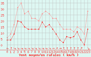 Courbe de la force du vent pour Pau (64)