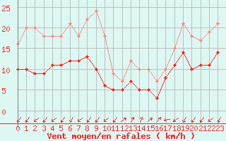 Courbe de la force du vent pour Ajaccio - Campo dell