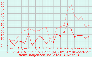 Courbe de la force du vent pour Clermont-Ferrand (63)