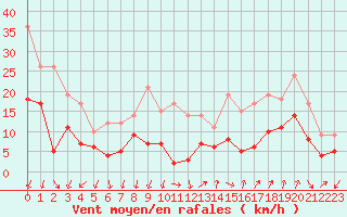 Courbe de la force du vent pour Embrun (05)