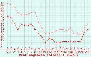 Courbe de la force du vent pour Mont-Aigoual (30)