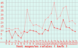 Courbe de la force du vent pour Orange (84)